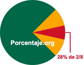 28 por ciento de 2/8 28 por ciento de 2/8