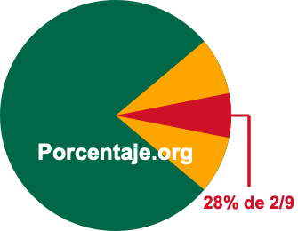 28 por ciento de 2/9 28 por ciento de 2/9