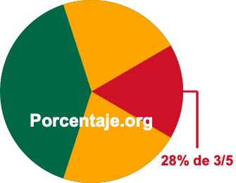 28 por ciento de 3/5 28 por ciento de 3/5