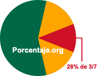 28 por ciento de 3/7 28 por ciento de 3/7