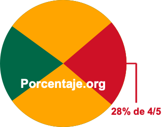 28 por ciento de 4/5 28 por ciento de 4/5