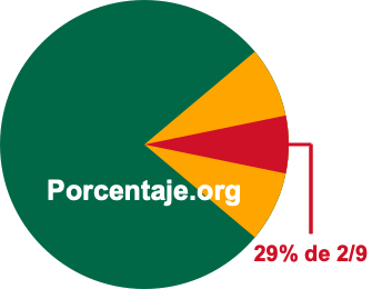 29 por ciento de 2/9 29 por ciento de 2/9