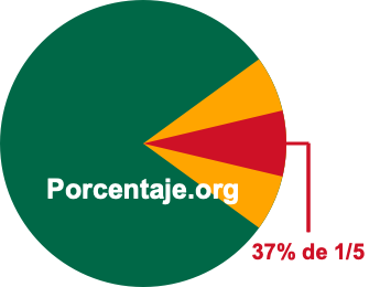 37 por ciento de 1/5