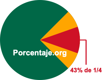 43 por ciento de 1/4