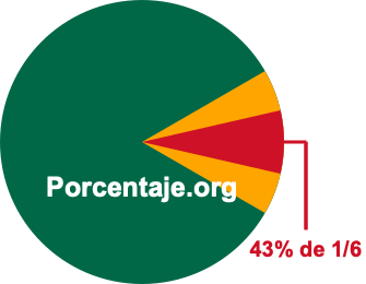 43 por ciento de 1/6