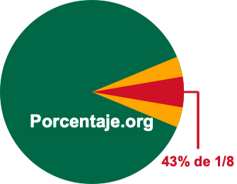 43 por ciento de 1/8