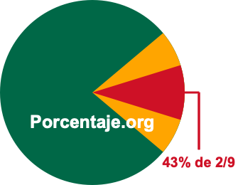 43 por ciento de 2/9