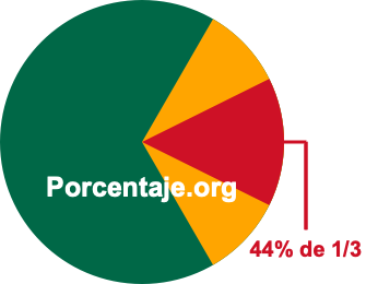44 por ciento de 1/3