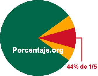 44 por ciento de 1/5