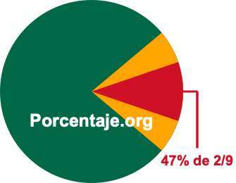 47 por ciento de 2/9 47 por ciento de 2/9