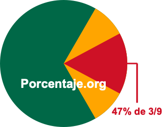 47 por ciento de 3/9