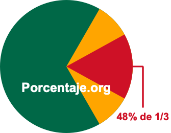 48 por ciento de 1/3