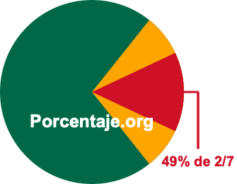 49 por ciento de 2/7 49 por ciento de 2/7