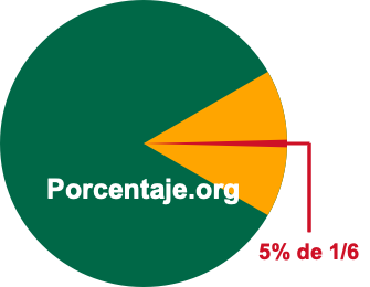 5 por ciento de 1/6 5 por ciento de 1/6
