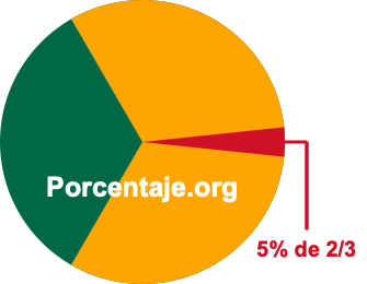5 por ciento de 2/3 5 por ciento de 2/3