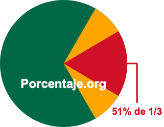 51 por ciento de 1/3