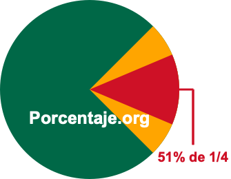 51 por ciento de 1/4
