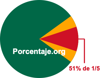 51 por ciento de 1/5