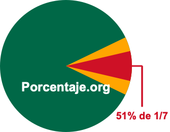 51 por ciento de 1/7