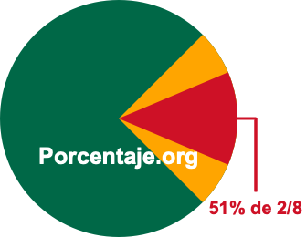 51 por ciento de 2/8