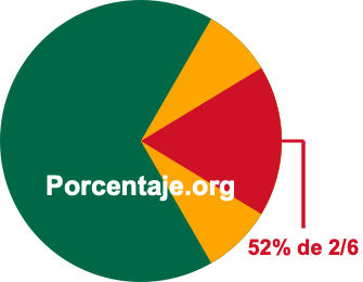 52 por ciento de 2/6 52 por ciento de 2/6