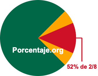 52 por ciento de 2/8 52 por ciento de 2/8