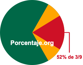 52 por ciento de 3/9 52 por ciento de 3/9