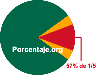57 por ciento de 1/5 57 por ciento de 1/5