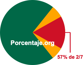 57 por ciento de 2/7 57 por ciento de 2/7