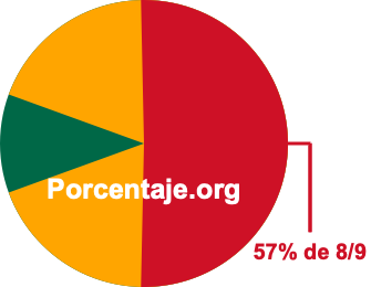 57 por ciento de 8/9 57 por ciento de 8/9