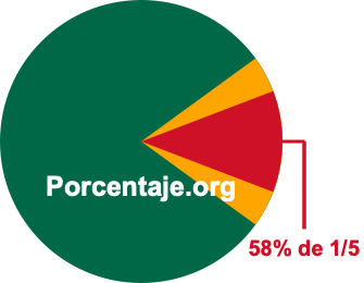 58 por ciento de 1/5 58 por ciento de 1/5