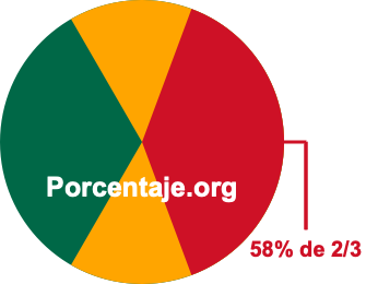 58 por ciento de 2/3 58 por ciento de 2/3