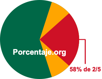 58 por ciento de 2/5 58 por ciento de 2/5