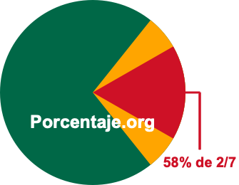 58 por ciento de 2/7 58 por ciento de 2/7
