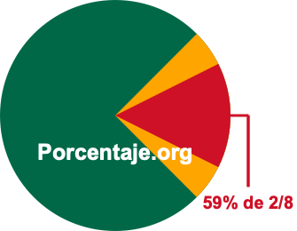 59 por ciento de 2/8 59 por ciento de 2/8