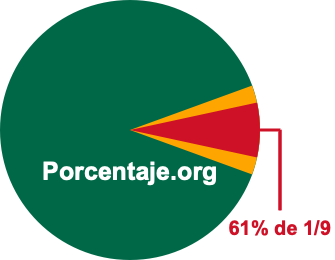 61 por ciento de 1/9 61 por ciento de 1/9