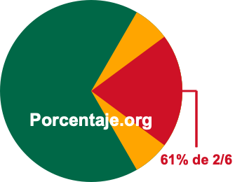 61 por ciento de 2/6 61 por ciento de 2/6