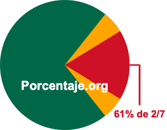 61 por ciento de 2/7 61 por ciento de 2/7