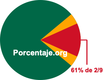 61 por ciento de 2/9 61 por ciento de 2/9