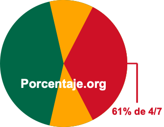 61 por ciento de 4/7 61 por ciento de 4/7