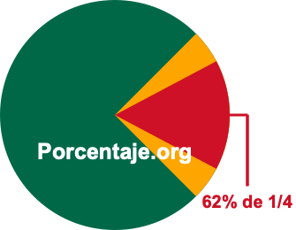 62 por ciento de 1/4 62 por ciento de 1/4