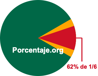 62 por ciento de 1/6 62 por ciento de 1/6