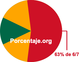 63 por ciento de 6/7 63 por ciento de 6/7