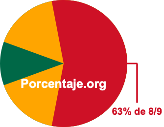 63 por ciento de 8/9 63 por ciento de 8/9