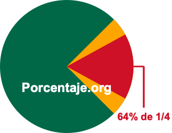 64 por ciento de 1/4 64 por ciento de 1/4