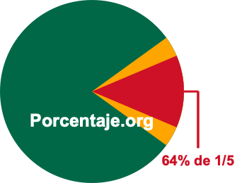 64 por ciento de 1/5 64 por ciento de 1/5