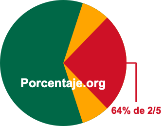 64 por ciento de 2/5 64 por ciento de 2/5
