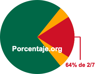 64 por ciento de 2/7 64 por ciento de 2/7