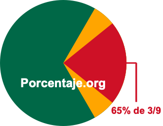 65 por ciento de 3/9 65 por ciento de 3/9
