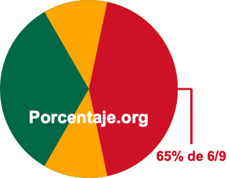 65 por ciento de 6/9 65 por ciento de 6/9